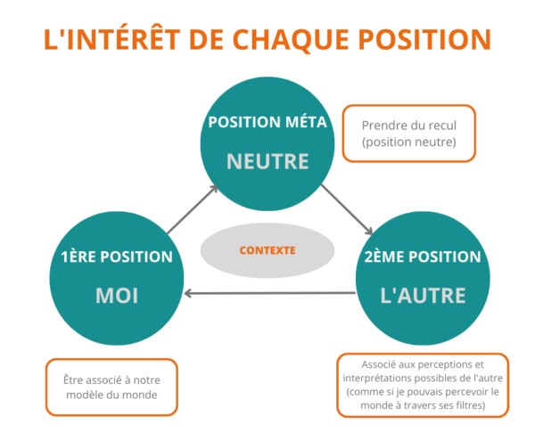 la position de perception en PNL
