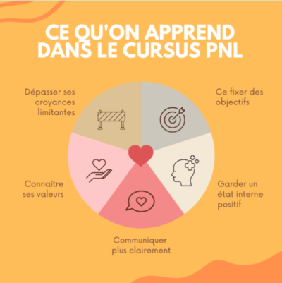 découvrez ce que l'on apprend dans les formations PNL chez Réa-Active à Annecy avec Tania Lafore, les Bases de la programmation neuro-linguistique